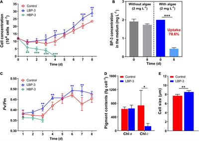 Unraveling the metabolic effects of benzophenone-3 on the endosymbiotic dinoflagellate Cladocopium goreaui